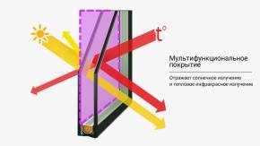 Стеклопакет двойной (теплосберегающий + защита от солнца)